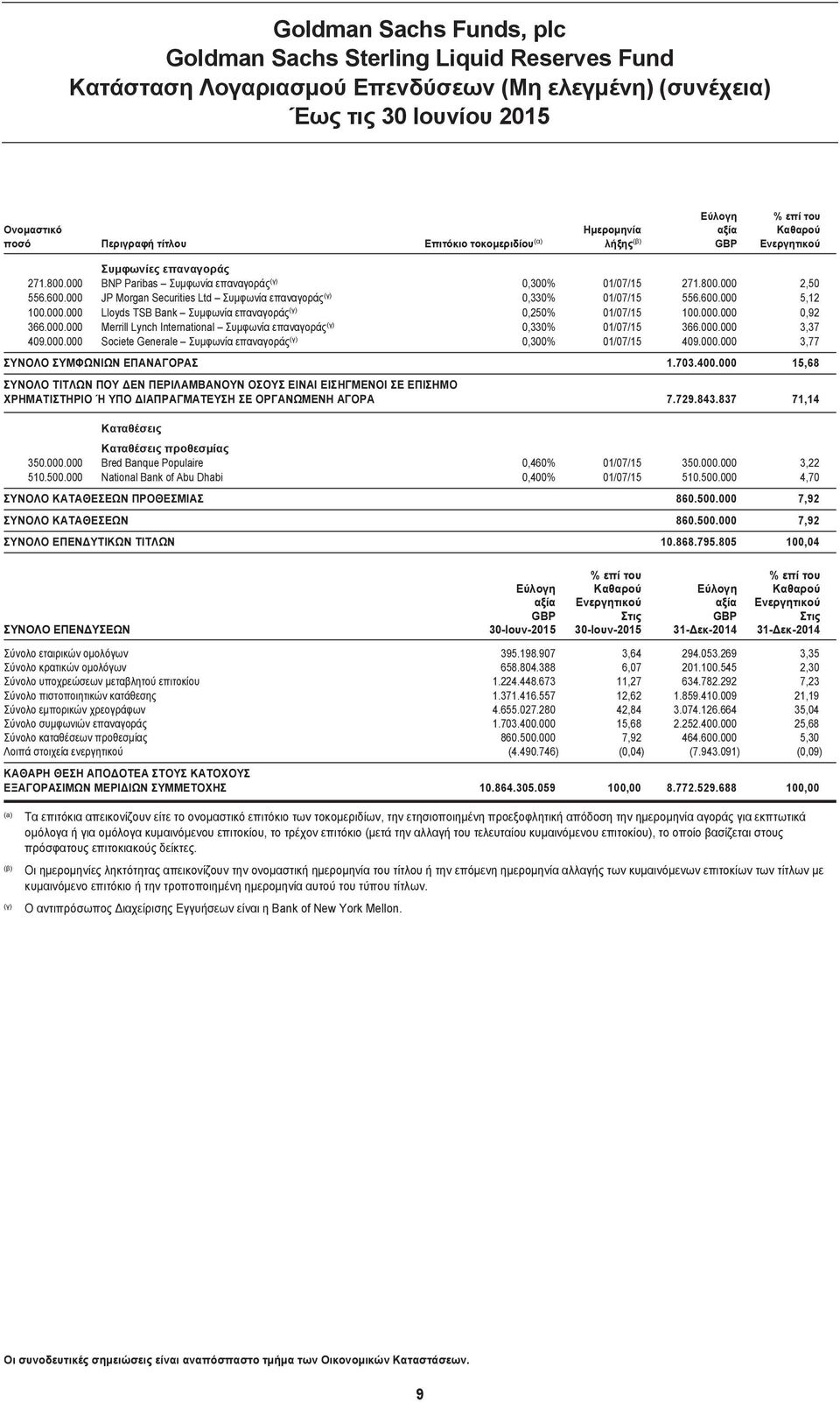 000 JP Morgan Securities Ltd Συμφωνία επαναγοράς (γ) 0,330% 01/07/15 556.600.000 5,12 100.000.000 Lloyds TSB Bank Συμφωνία επαναγοράς (γ) 0,250% 01/07/15 100.000.000 0,92 366.000.000 Merrill Lynch International Συμφωνία επαναγοράς (γ) 0,330% 01/07/15 366.