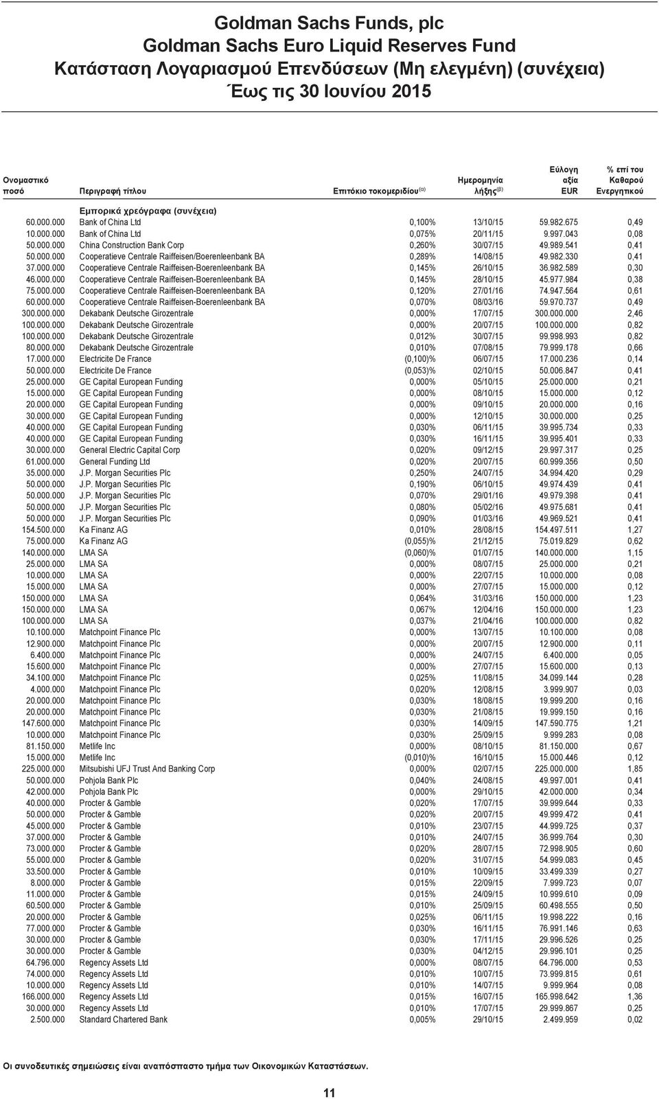 043 0,08 50.000.000 China Construction Bank Corp 0,260% 30/07/15 49.989.541 0,41 50.000.000 Cooperatieve Centrale Raiffeisen/Boerenleenbank BA 0,289% 14/08/15 49.982.330 0,41 37.000.000 Cooperatieve Centrale Raiffeisen-Boerenleenbank BA 0,145% 26/10/15 36.