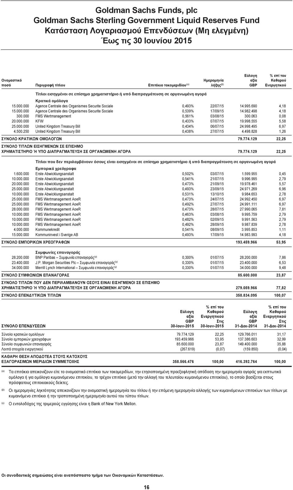 000 Agence Centrale des Organismes Securite Sociale 0,493% 22/07/15 14.995.690 4,18 15.000.000 Agence Centrale des Organismes Securite Sociale 0,539% 17/09/15 14.982.498 4,18 300.