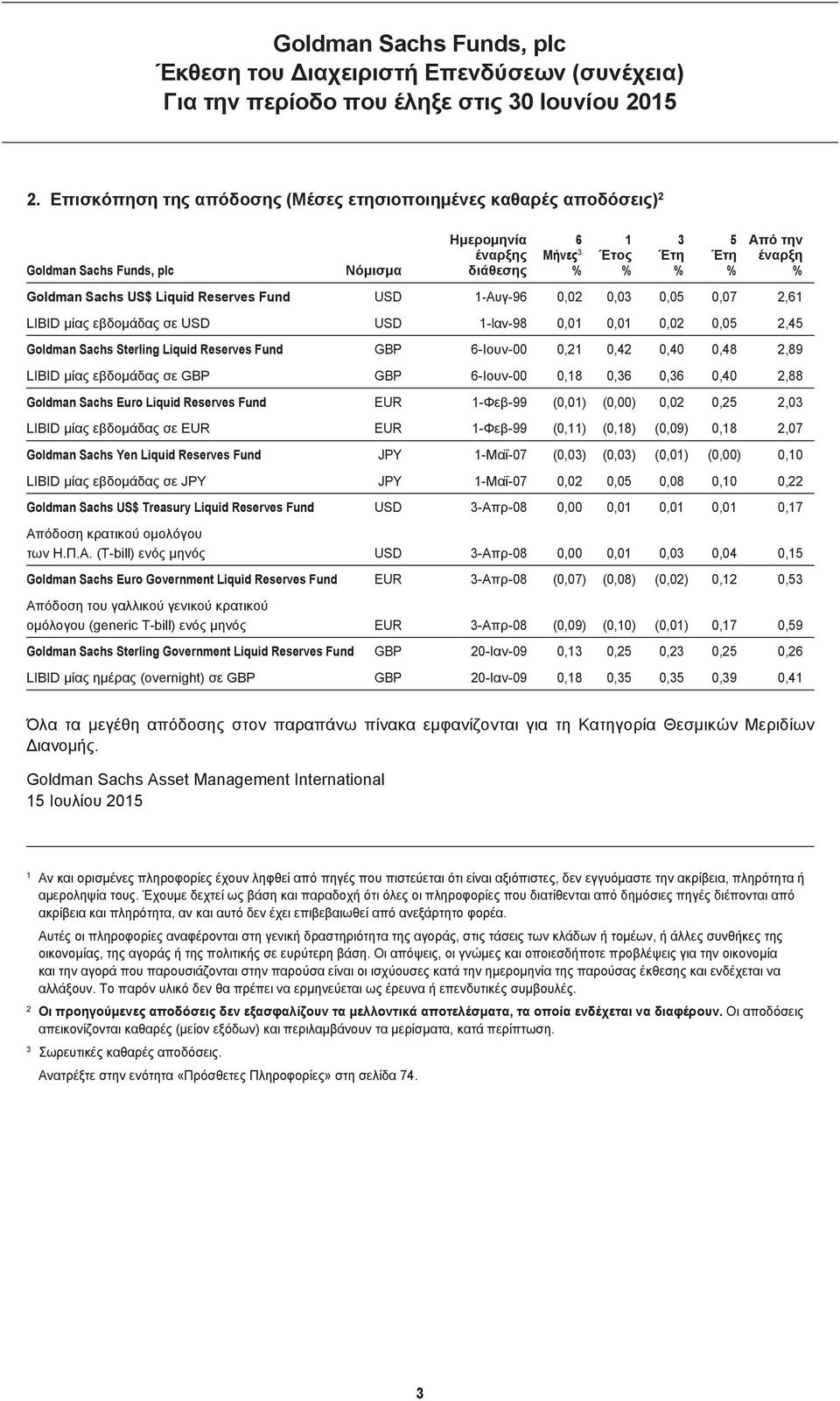 1-Αυγ-96 0,02 0,03 0,05 0,07 2,61 LIBID μίας εβδομάδας σε 1-Ιαν-98 0,01 0,01 0,02 0,05 2,45 Sterling Liquid Reserves Fund 6-Ιουν-00 0,21 0,42 0,40 0,48 2,89 LIBID μίας εβδομάδας σε 6-Ιουν-00 0,18