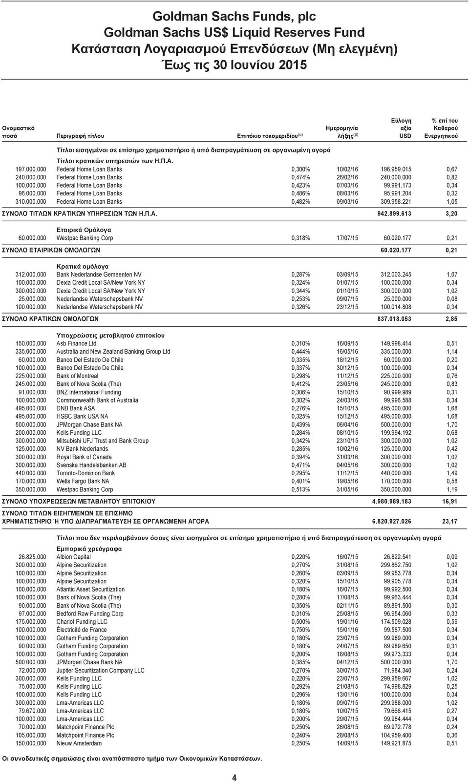 000 Federal Home Loan Banks 0,300% 10/02/16 196.959.015 0,67 240.000.000 Federal Home Loan Banks 0,474% 26/02/16 240.000.000 0,82 100.000.000 Federal Home Loan Banks 0,423% 07/03/16 99.991.