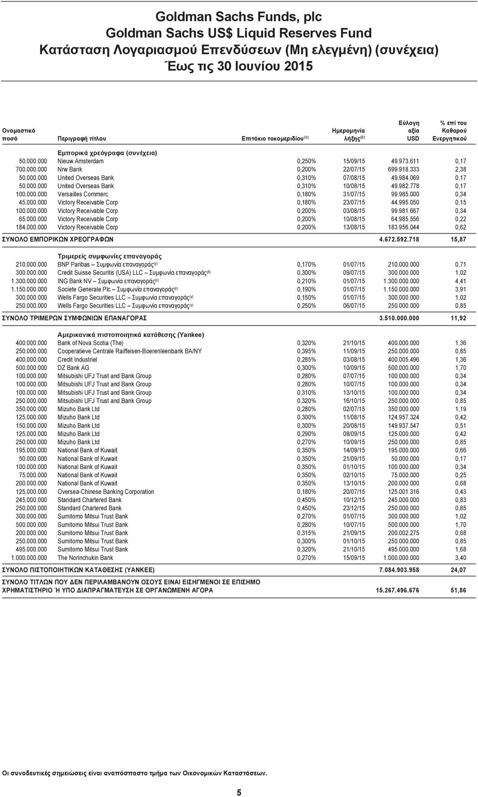 984.069 0,17 50.000.000 United Overseas Bank 0,310% 10/08/15 49.982.778 0,17 100.000.000 Versailles Commerc 0,180% 31/07/15 99.985.000 0,34 45.000.000 Victory Receivable Corp 0,180% 23/07/15 44.995.