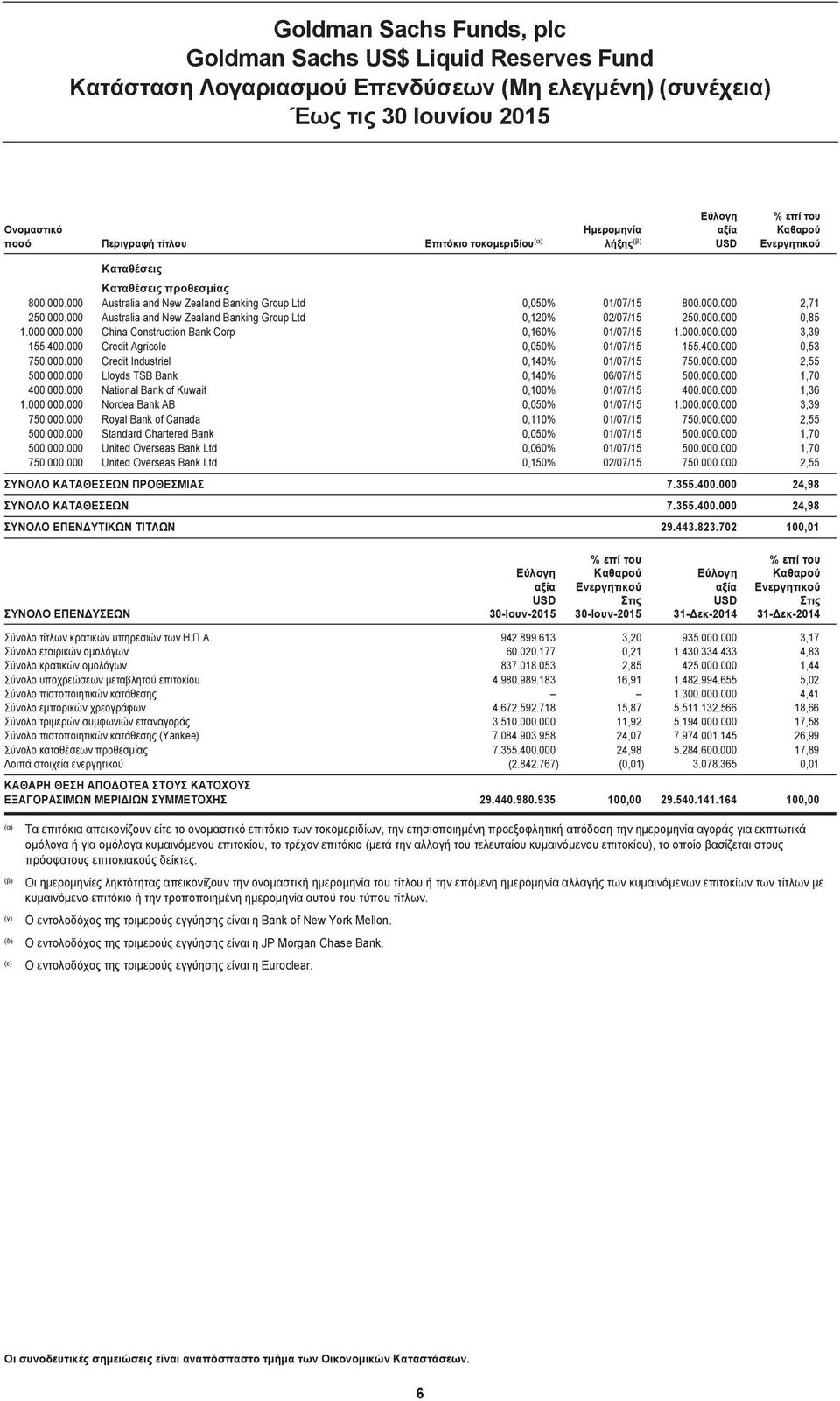 000.000 0,85 1.000.000.000 China Construction Bank Corp 0,160% 01/07/15 1.000.000.000 3,39 155.400.000 Credit Agricole 0,050% 01/07/15 155.400.000 0,53 750.000.000 Credit Industriel 0,140% 01/07/15 750.