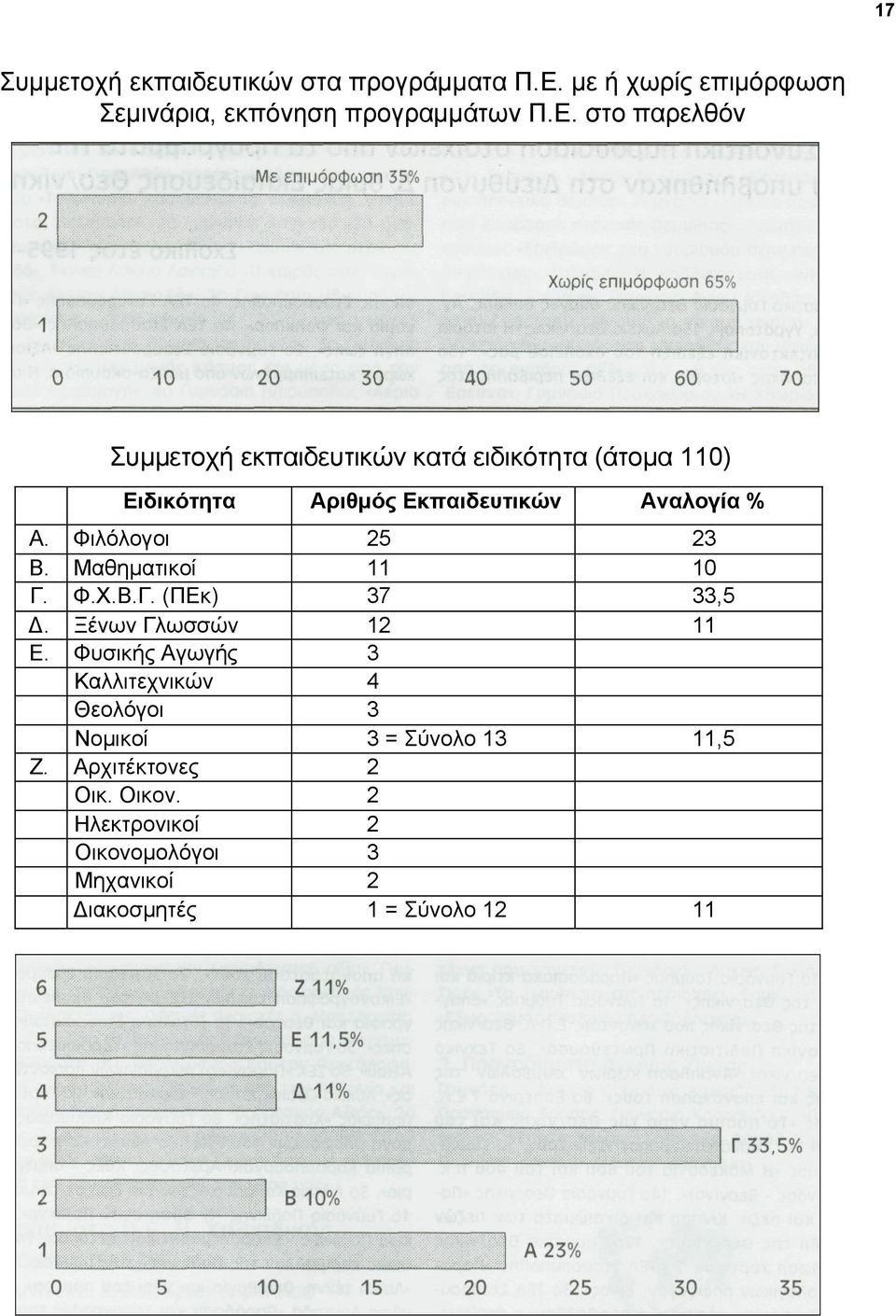 στο παρελθόν Συµµετοχή εκπαιδευτικών κατά ειδικότητα (άτοµα 110) Ειδικότητα Αριθµός Εκπαιδευτικών Αναλογία % Α.