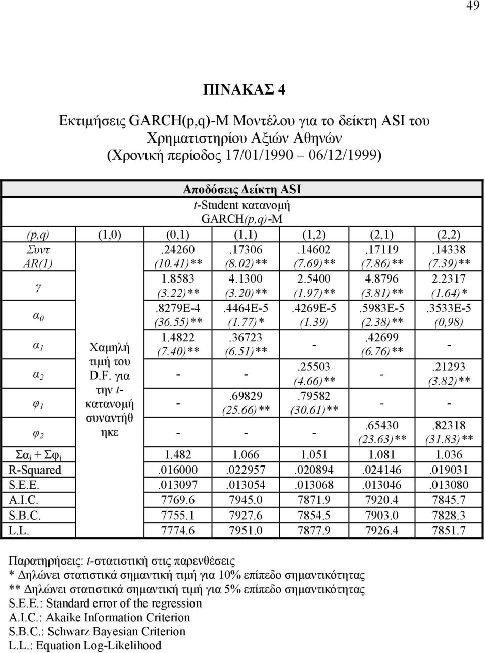 64)*.8279E-4.4464E-5.4269E-5 α 0 (36.55)** (1.77)* (1.39) 1.4822.36723 α 1 Χαµηλή - (7.40)** (6.51)** τιµή του.25503 α 2 D.F. για - - (4.66)** την t-.69829.79582 φ 1 κατανοµή - (25.66)** (30.