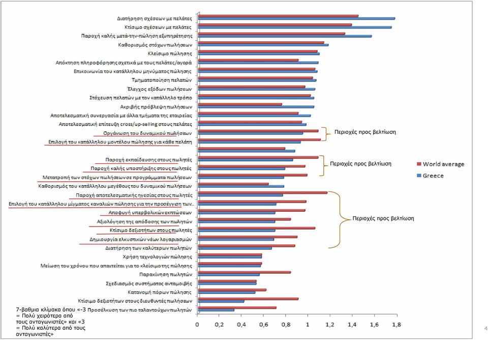 ανταγωνιστές» και «3 = Πολύ καλύτερα από τους ανταγωνιστές»