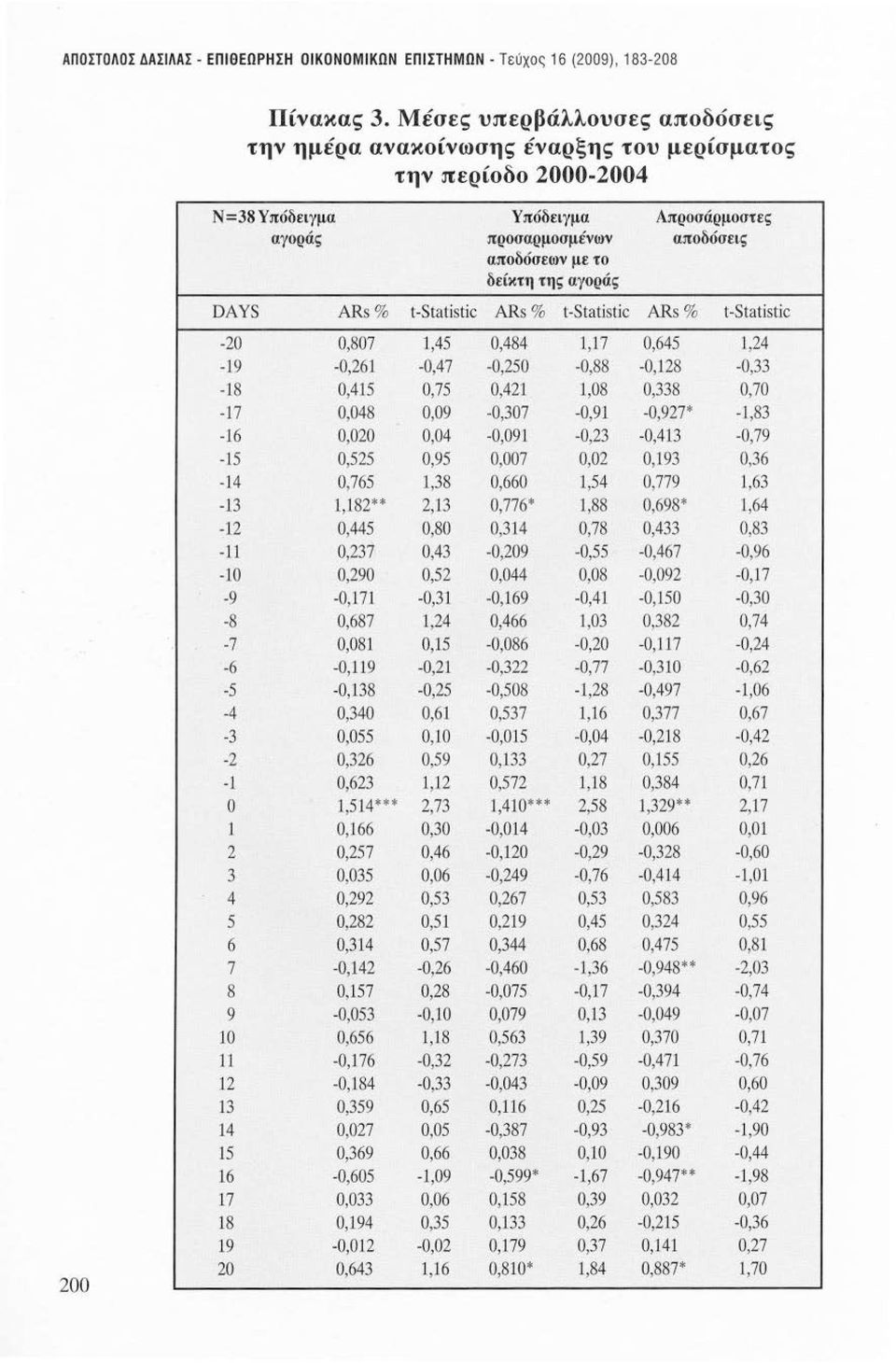 αγοράς DAYS ARs % t-statistic ARs % t-statistic ARs % t-statistic -20 0,807 1,45 0,484 1,17 0,645 1,24-19 -0,261-0,47-0,250-0,88-0,128-0,33-18 0,415 0,75 0,421 1,08 0,338 0,70-17 0,048