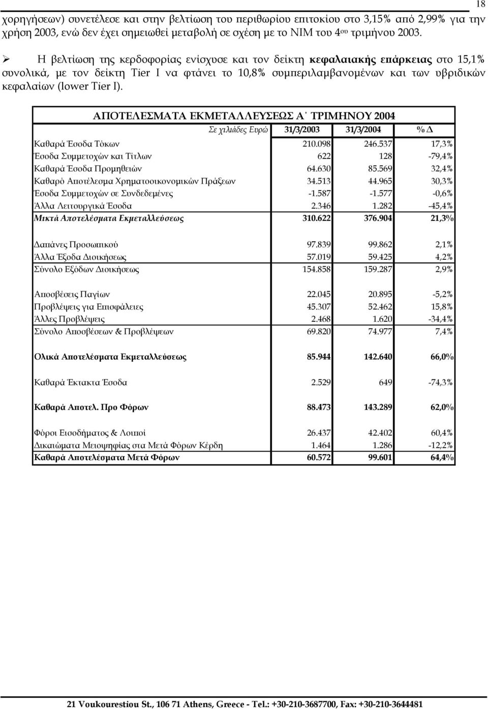 18 ΑΠΟΤΕΛΕΣΜΑΤΑ ΕΚΜΕΤΑΛΛΕΥΣΕΩΣ Α ΤΡΙΜΗΝΟΥ 2004 Σε χιλιάδες Ευρώ 31/3/2003 31/3/2004 % Καθαρά Έσοδα Τόκων 210.098 246.537 17,3% Έσοδα Συµµετοχών και Τίτλων 622 128-79,4% Καθαρά Έσοδα Προµηθειών 64.