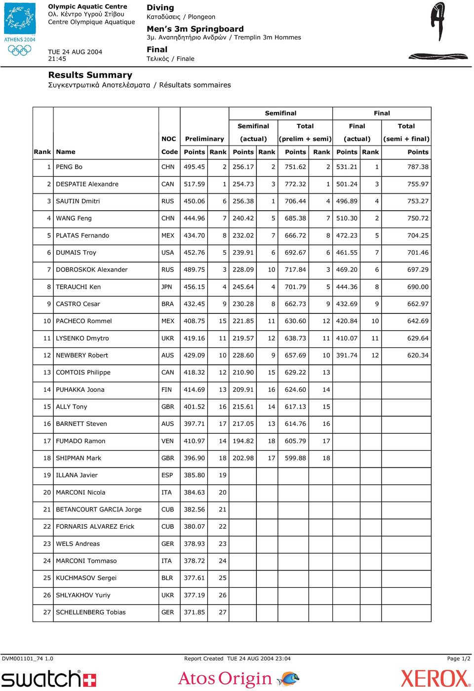 (actual) (prelim + semi) (actual) (semi + final) Points Rank Points Rank Points Rank Points Rank Points 1 PENG Bo CHN 495.45 2 256.17 2 751.62 2 531.21 1 787.38 2 DESPATIE Alexandre CAN 517.59 1 254.