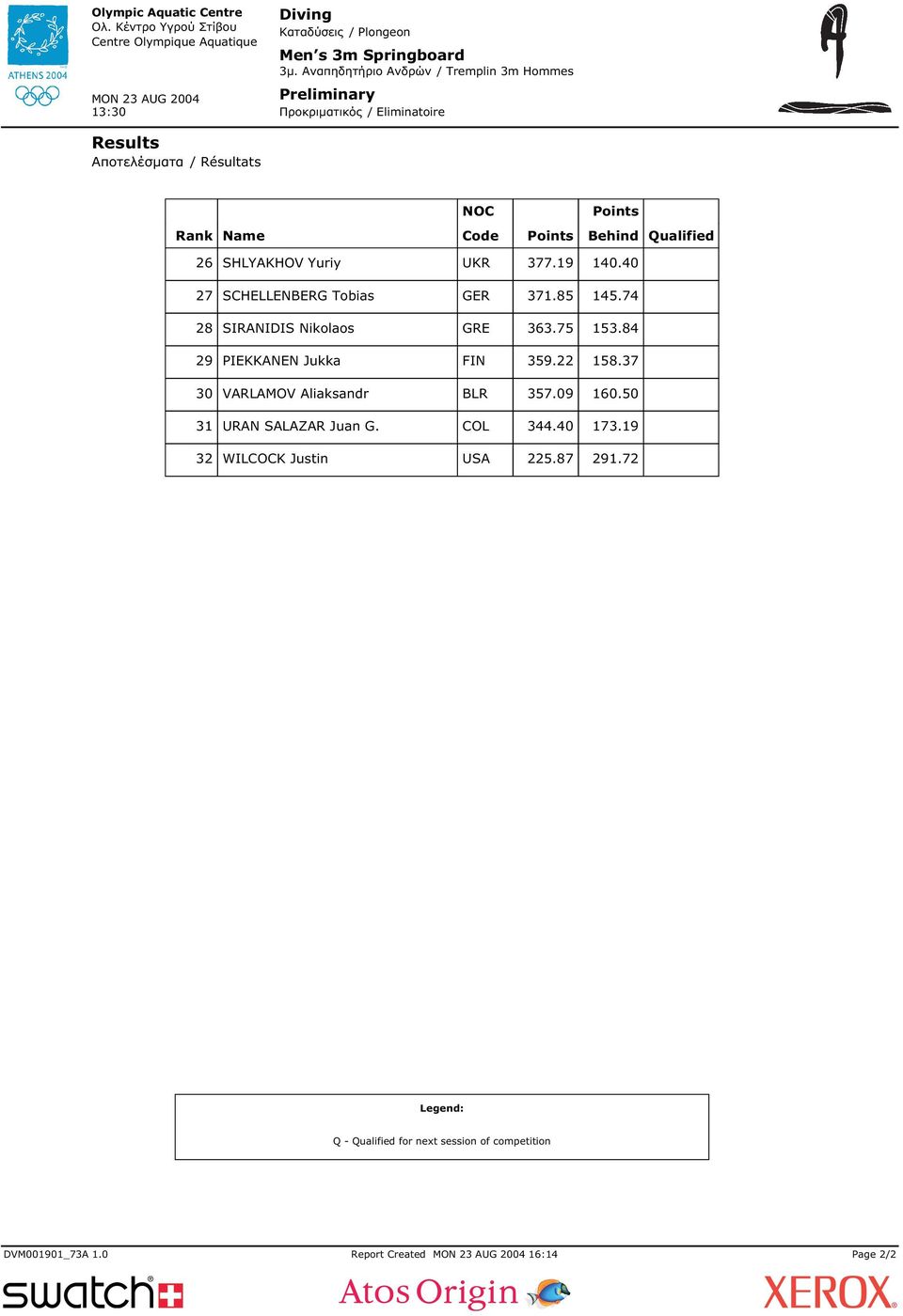 Qualified 26 SHLYAKHOV Yuriy UKR 377.19 140.40 27 SCHELLENBERG Tobias GER 371.85 145.74 28 SIRANIDIS Nikolaos GRE 363.75 153.