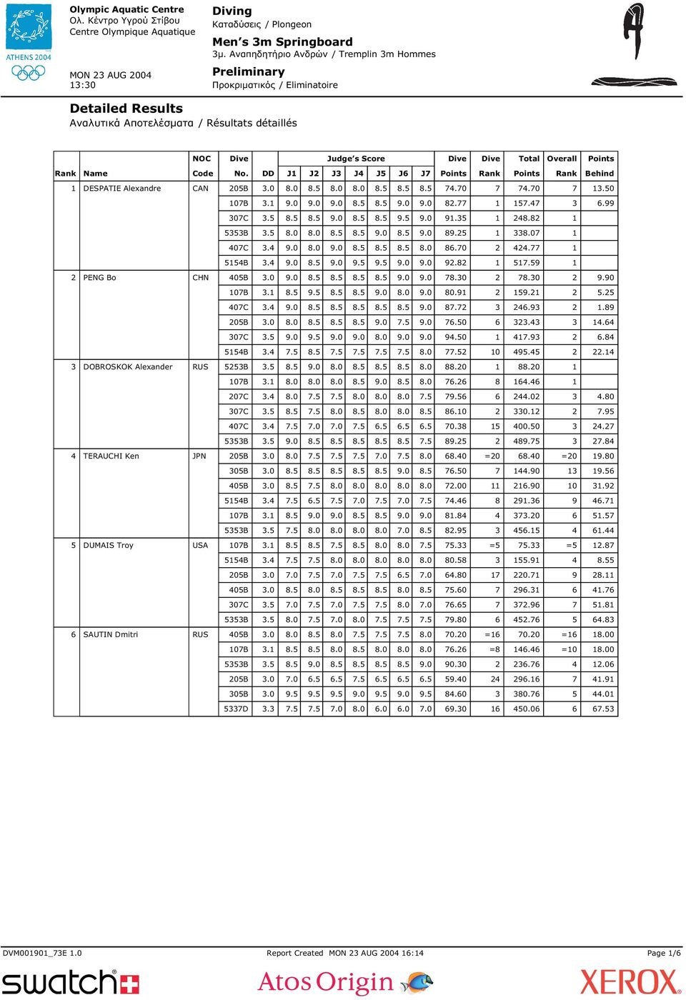 Code No. DD J1 J2 J3 J4 J5 J6 J7 Points Rank Points Rank Behind 1 DESPATIE Alexandre CAN 205B 3.0 8.0 8.5 8.0 8.0 8.5 8.5 8.5 74.70 7 74.70 7 13.50 107B 3.1 9.0 9.0 9.0 8.5 8.5 9.0 9.0 82.77 1 157.