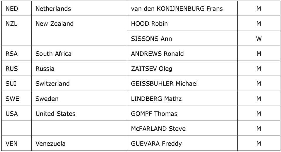 SUI Switzerland GEISSBUHLER Michael M SWE Sweden LINDBERG Mathz M USA