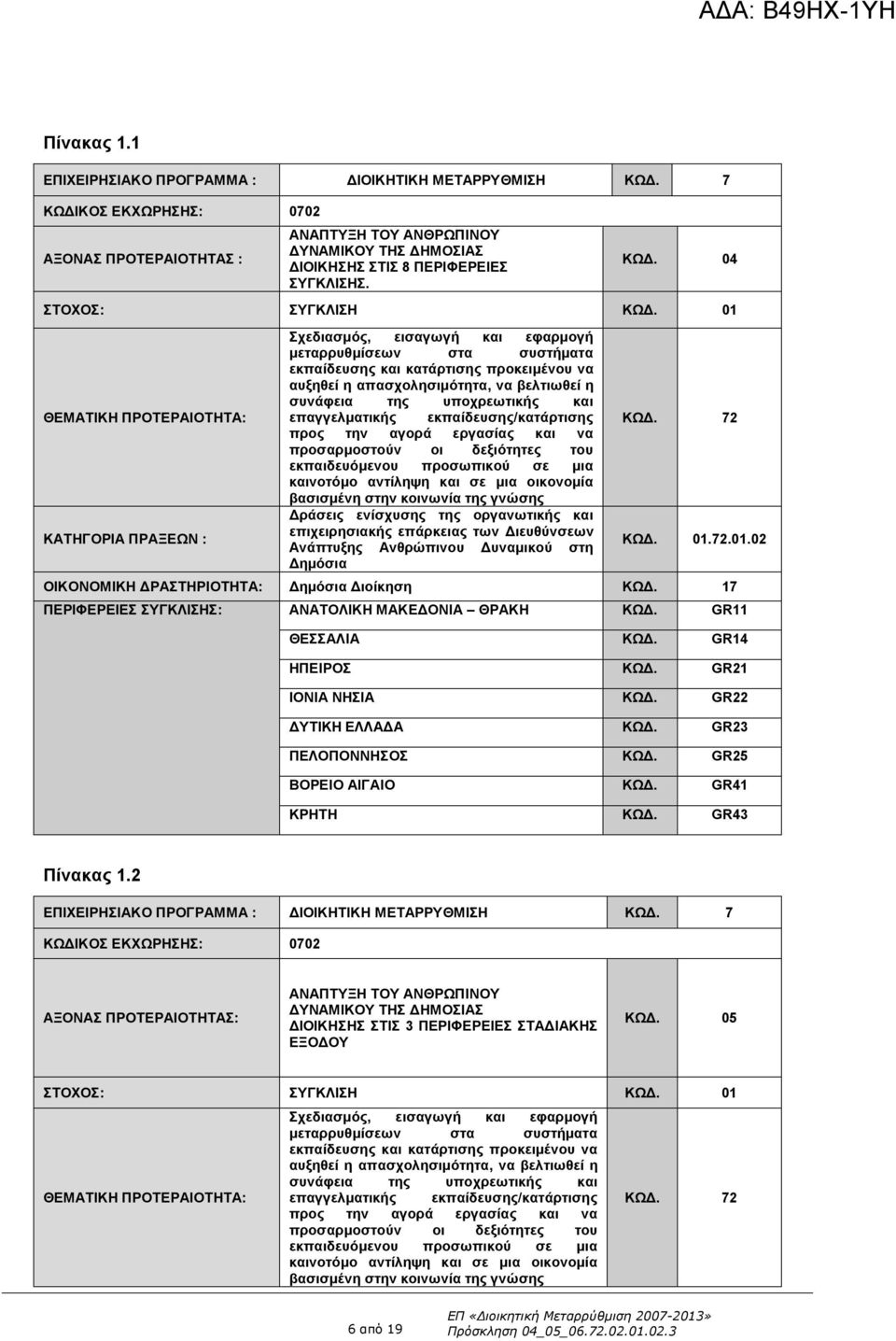 01 ΘΕΜΑΤΙΚΗ ΠΡΟΤΕΡΑΙΟΤΗΤΑ: ΚΑΤΗΓΟΡΙΑ ΠΡΑΞΕΩΝ : Σχεδιασμός, εισαγωγή και εφαρμογή μεταρρυθμίσεων στα συστήματα εκπαίδευσης και κατάρτισης προκειμένου να αυξηθεί η απασχολησιμότητα, να βελτιωθεί η