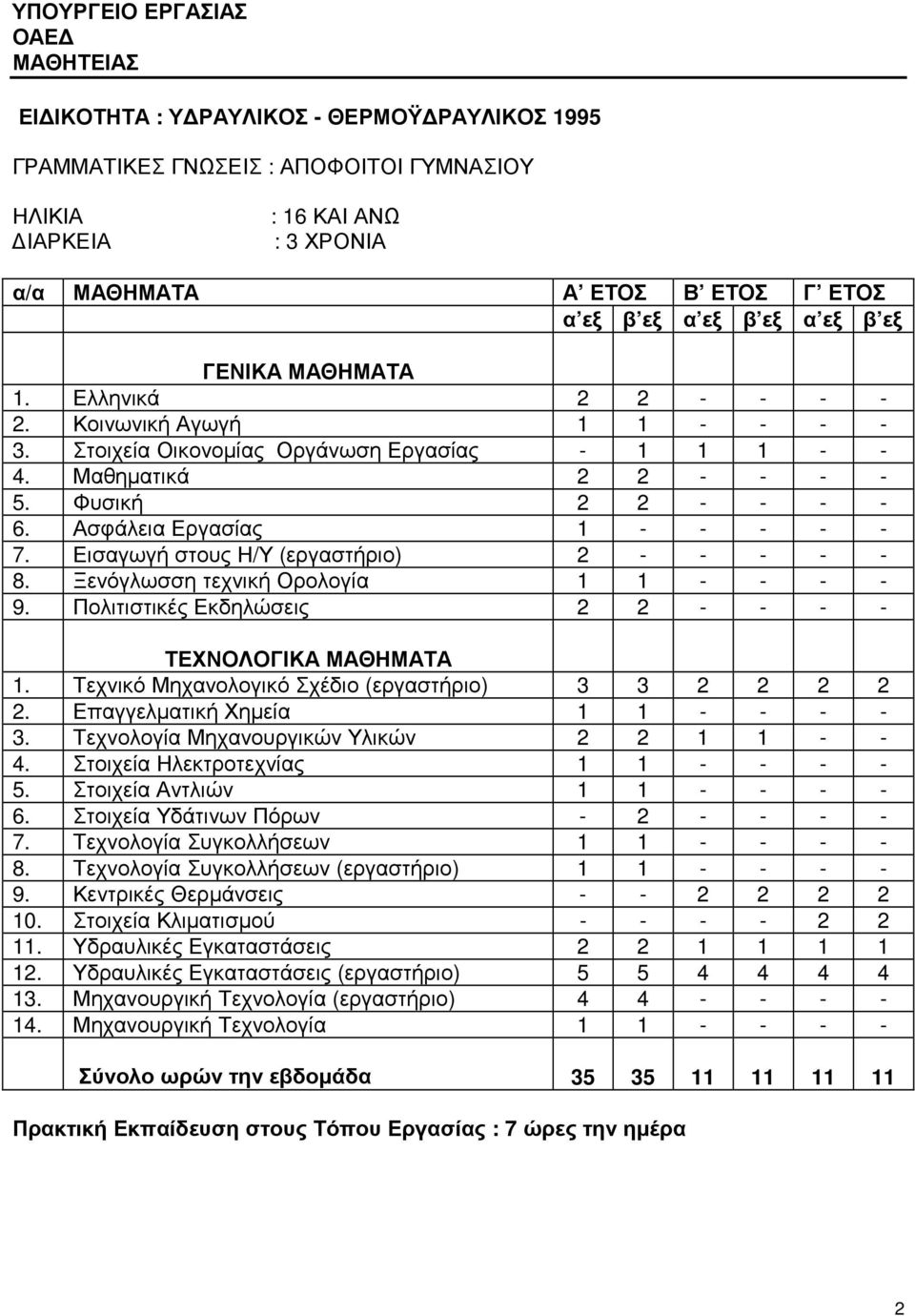 Ασφάλεια Εργασίας 1 - - - - - 7. Εισαγωγή στους Η/Υ (εργαστήριο) 2 - - - - - 8. Ξενόγλωσση τεχνική Ορολογία 1 1 - - - - 9. Πολιτιστικές Εκδηλώσεις 2 2 - - - - ΤΕΧΝΟΛΟΓΙΚΑ ΜΑΘΗΜΑΤΑ 1.