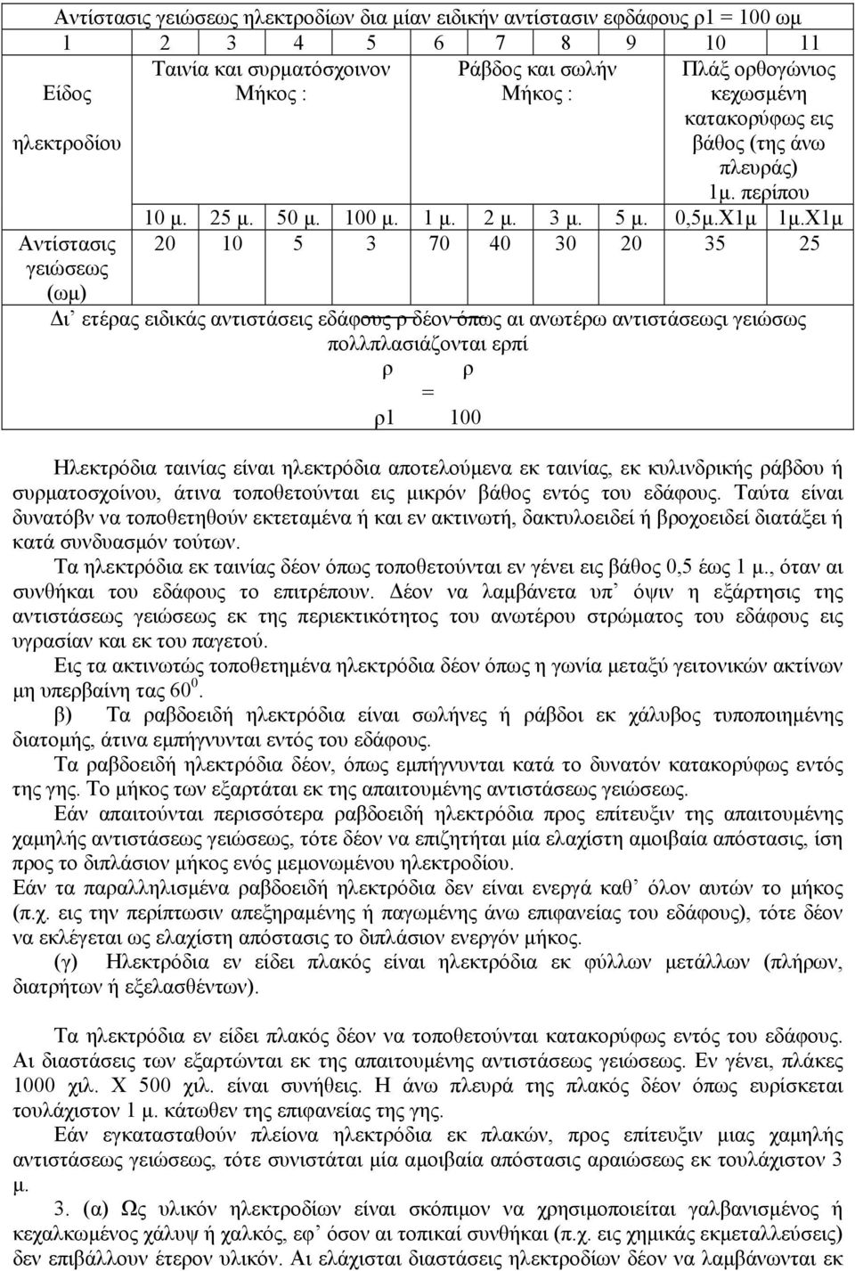 Χ1µ 20 10 5 3 70 40 30 20 35 25 ι ετέρας ειδικάς αντιστάσεις εδάφους ρ δέον όπως αι ανωτέρω αντιστάσεωςι γειώσως πολλπλασιάζονται ερπί ρ ρ = ρ1 100 Ηλεκτρόδια ταινίας είναι ηλεκτρόδια αποτελούµενα εκ