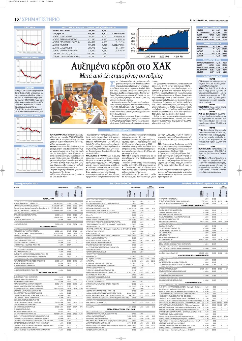 Η μετοχή της Ελληνικής έκλεισε με όγκο συναλλαγών 34.811,76 με την τιμή της μετοχής της να σημειώνει αύξηση κατά 3,40%.