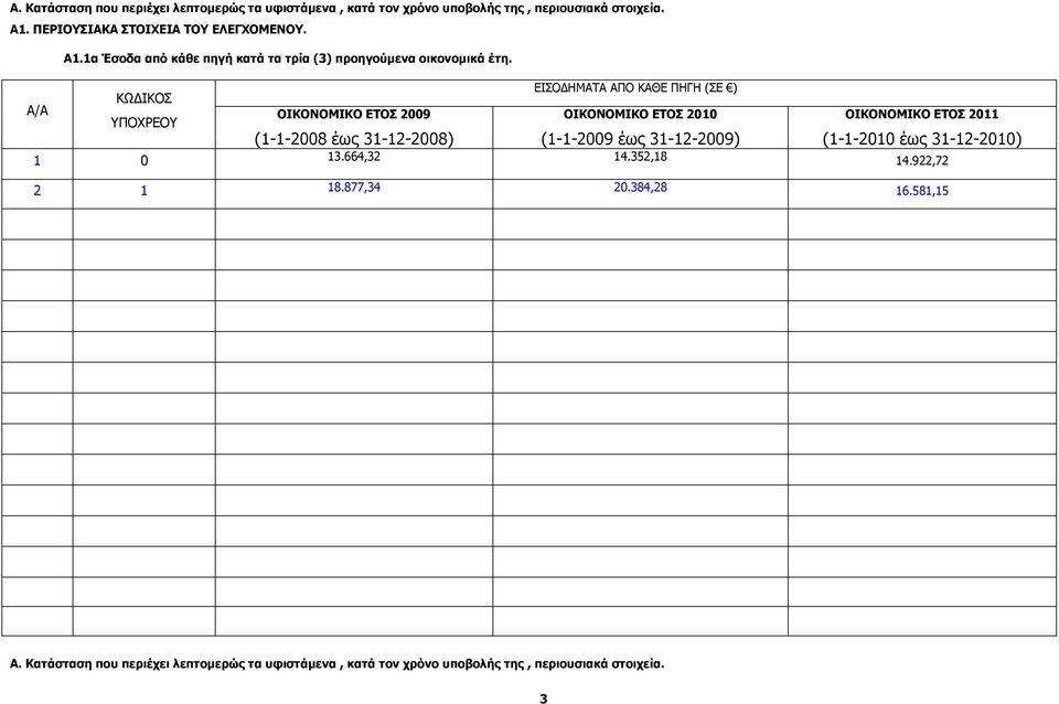 ΕΙΣΟ ΗΜΑΤΑ ΑΠΟ ΚΑΘΕ ΠΗΓΗ (ΣΕ ) ΥΠΟΧΡΕΟΥ ΟΙΚΟΝΟΜΙΚΟ ΕΤΟΣ 2009 ΟΙΚΟΝΟΜΙΚΟ ΕΤΟΣ 2010 (1-1-2008 έως 31-12-2008) (1-1-2009 έως 31-12-2009)