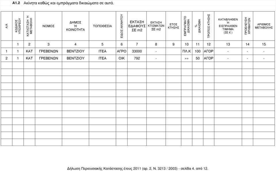 ΕΜΠΡΑΓΜΑΤΟ ΙΚΑΙΩΜΑ % ΙΚΑΙΩΜΑ ΤΡΟΠΟΣ ΚΤΗΣΗΣ ΚΑΤΑΒΛΗΘΕΝ Ή ΕΙΣΠΡΑΧΘΕΝ ΤΙΜΗΜΑ (ΣΕ ) ΠΡΟΕΛΕΥΣΗ ΧΡΗΜΑΤΩΝ ΑΡΙΘΜΟΣ ΜΕΤΑΒΟΛΗΣ 1 2 3 4 5 6 7 8 9 10