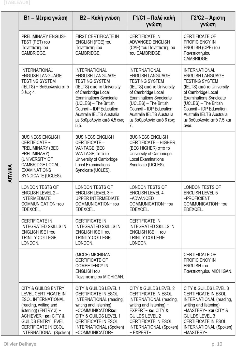 ENGLISH LANGUAGE TESTING SYSTEM (IELTS) από ην University of Cambridge Local Examinations Syndicate (UCLES) The British Council IDP Education Australia IELTS Australia κε βαζκνινγία από 4,5 έωο 5,5.