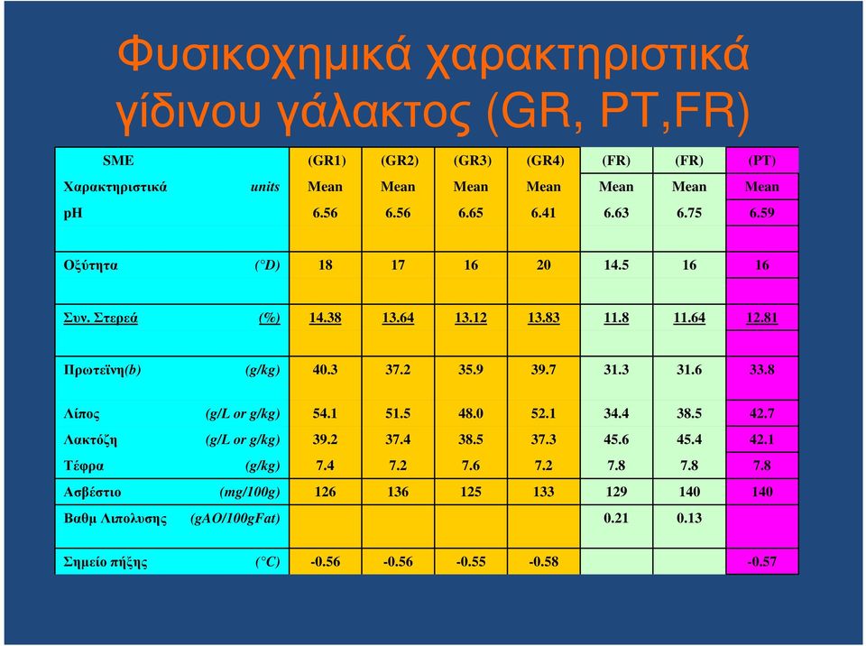 3 37.2 35.9 39.7 31.3 31.6 33.8 Λίπος (g/l or g/kg) 54.1 51.5 48.0 52.1 34.4 38.5 42.7 Λακτόζη (g/l or g/kg) 39.2 37.4 38.5 37.3 45.6 45.4 42.