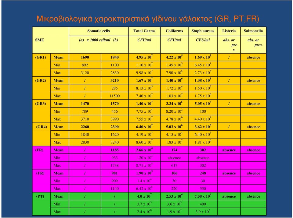 40 x 10 6 1.38 x 10 5 / absence Min / 285 8.13 x 10 5 1.72 x 10 4 1.50 x 10 3 Max / 11500 7.40 x 10 7 1.03 x 10 7 1.75 x 10 6 (GR3) Mean 1470 1570 1.40 x 10 7 3.34 x 10 5 5.