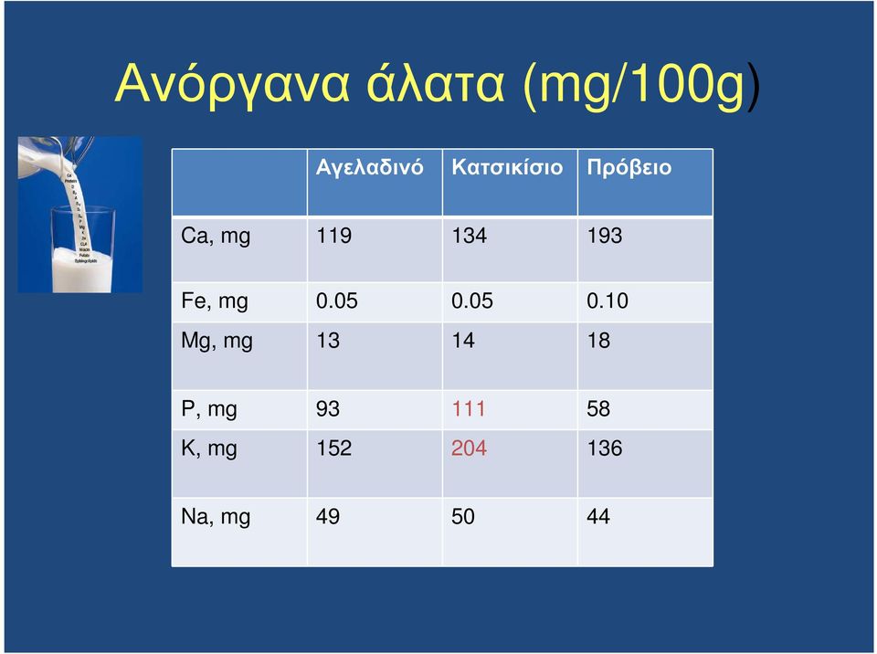 Fe, mg 0.05 0.