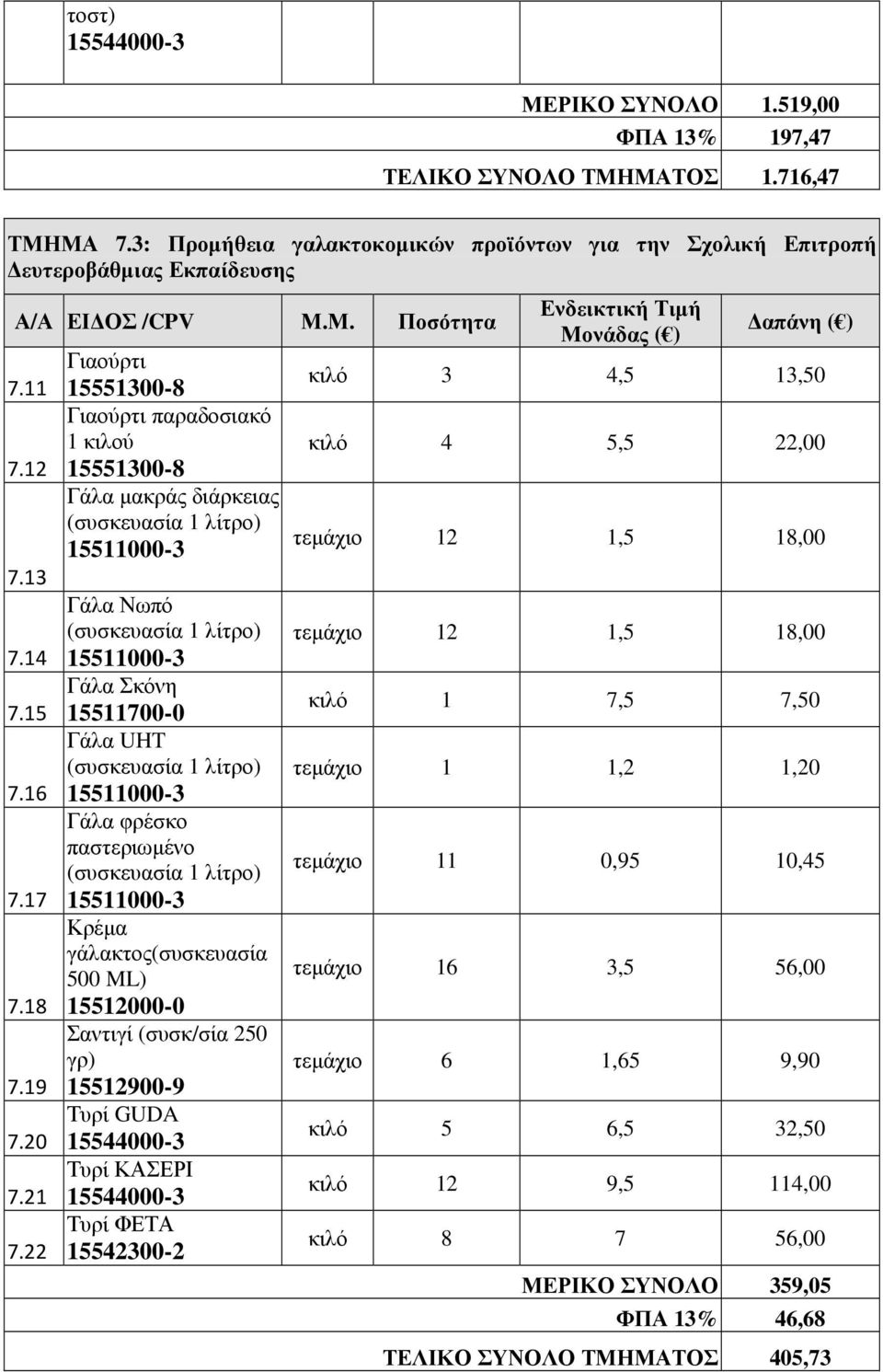 22 Γιαούρτι 15551300-8 Γιαούρτι παραδοσιακό 1 κιλού 15551300-8 Γάλα µακράς διάρκειας (συσκευασία 1 λίτρο) 15511000-3 Γάλα Νωπό (συσκευασία 1 λίτρο) 15511000-3 Γάλα Σκόνη 15511700-0 Γάλα UHT