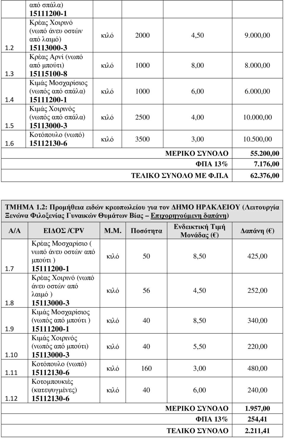 15113000-3 Κοτόπουλο (νωπό) 15112130-6 κιλό 2000 4,50 9.000,00 κιλό 1000 8,00 8.000,00 κιλό 1000 6,00 6.000,00 κιλό 2500 4,00 10.000,00 κιλό 3500 3,00 10.500,00 ΜΕΡΙΚΟ ΣΥΝΟΛΟ 55.200,00 ΦΠΑ 13% 7.