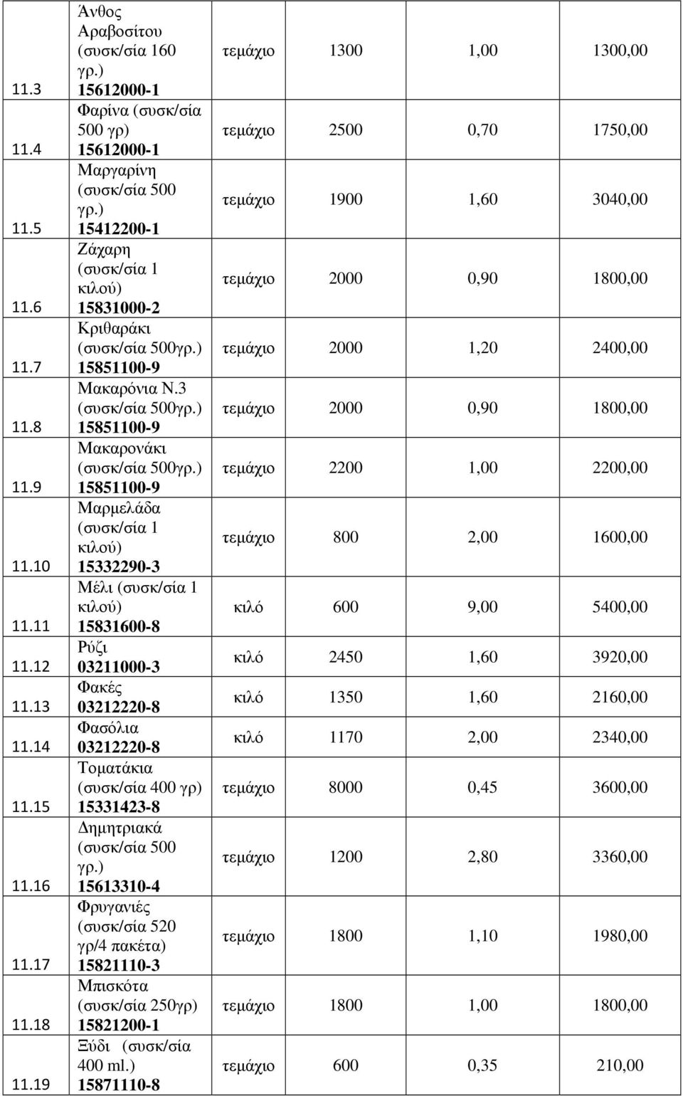 3 (συσκ/σία 500 Μακαρονάκι (συσκ/σία 500 Μαρµελάδα (συσκ/σία 1 κιλού) 15332290-3 Μέλι (συσκ/σία 1 κιλού) 15831600-8 Ρύζι 03211000-3 Φακές 03212220-8 Φασόλια 03212220-8 Τοµατάκια (συσκ/σία 400 γρ)