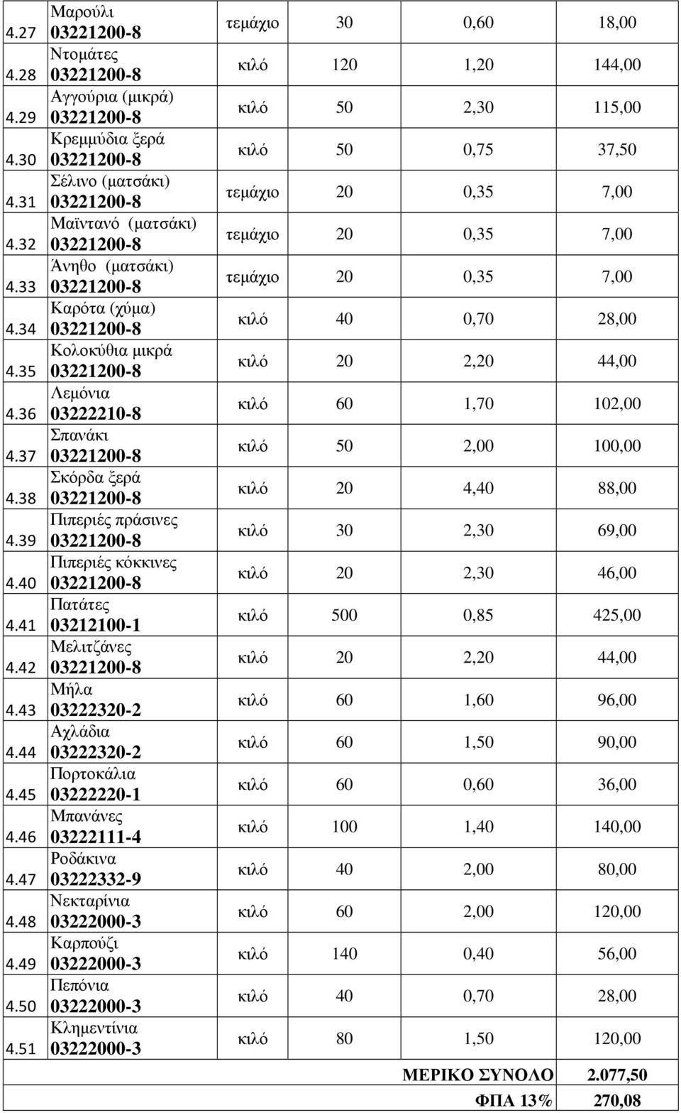 κόκκινες Πατάτες 03212100-1 Μελιτζάνες Μήλα 03222320-2 Αχλάδια 03222320-2 Πορτοκάλια 03222220-1 Μπανάνες 03222111-4 Ροδάκινα 03222332-9 Νεκταρίνια 03222000-3 Καρπούζι 03222000-3 Πεπόνια 03222000-3