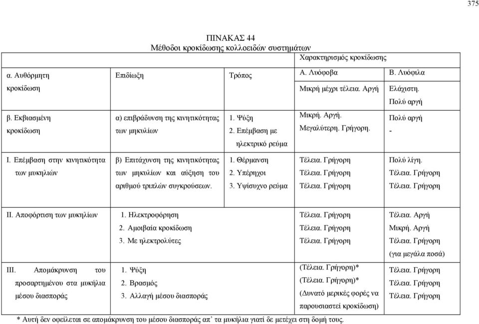 Επέµβαση στην κινητικότητα β) Επιτάχυνση της κινητικότητας 1. Θέρµανση Τέλεια. Γρήγορη Πολύ λίγη. των µυκηλιών των µηκυλίων και αύξηση του. Υπέρηχοι Τέλεια. Γρήγορη Τέλεια.