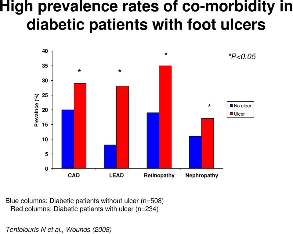 05 Prevalnce (%) 25 20 15 * No ulcer Ulcer 10 5 0 CAD LEAD Retinopathy