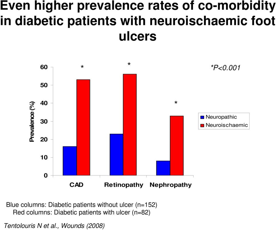 001 Prevalence (%) 40 30 20 * Neuropathic Neuroischaemic 10 0 CAD Retinopathy