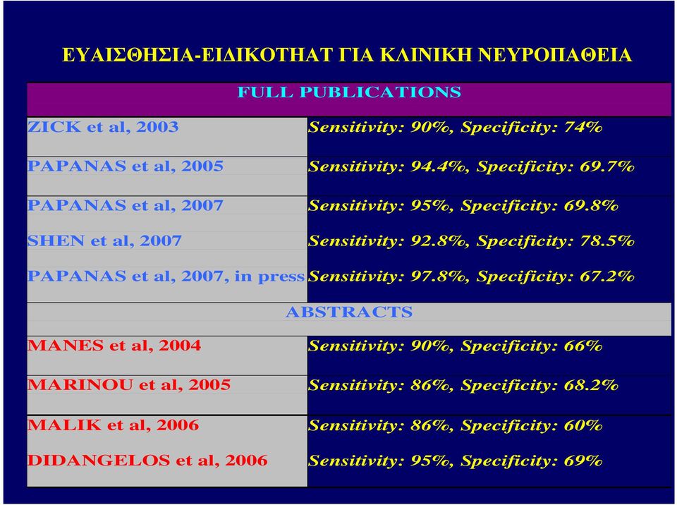 8%, Specificity: 78.5% PAPANAS et al, 2007, in press Sensitivity: 97.8%, Specificity: 67.