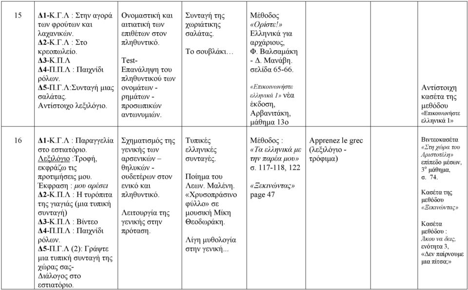 Μανάβη. σελίδα 65-66. νέα μάθημα 13ο 16 Δ1-Κ.Γ.Λ : Παραγγελία στο εστιατόριο. Λεξιλόγιο :Τροφή, εκφράζω τις προτιμήσεις μου. Έκφραση : μου αρέσει Δ2-Κ.Π.Λ : Η τυρόπιτα της γιαγιάς (μια τυπική συνταγή) Δ3-Κ.