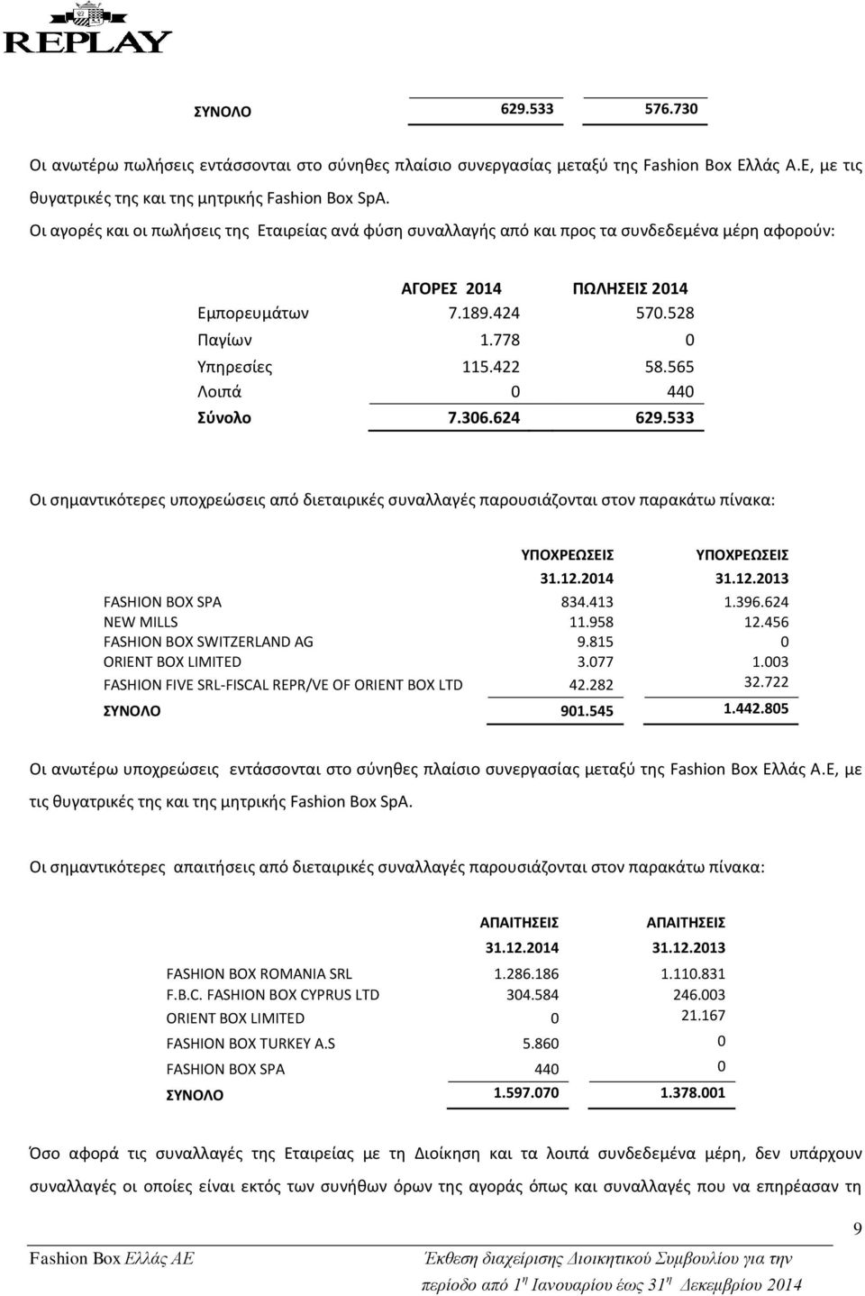 565 Λοιπά 0 440 Σύνολο 7.306.624 629.533 Οι σημαντικότερες υποχρεώσεις από διεταιρικές συναλλαγές παρουσιάζονται στον παρακάτω πίνακα: ΥΠΟΧΡΕΩΣΕΙΣ ΥΠΟΧΡΕΩΣΕΙΣ 31.12.2014 31.12.2013 FASHION ΒΟΧ SPA 834.