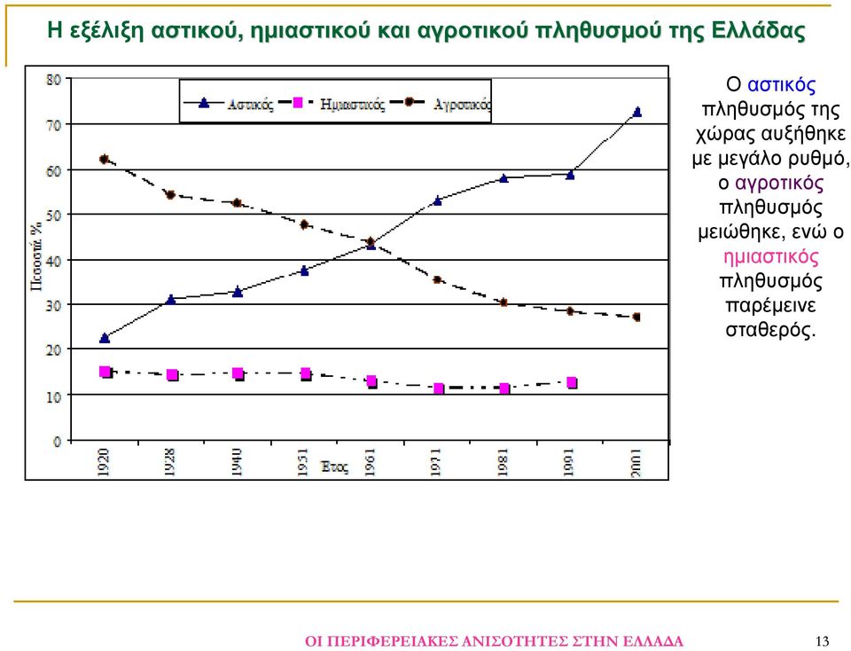 µεµεγάλορυθµό, οαγροτικός πληθυσµός µειώθηκε, ενώο