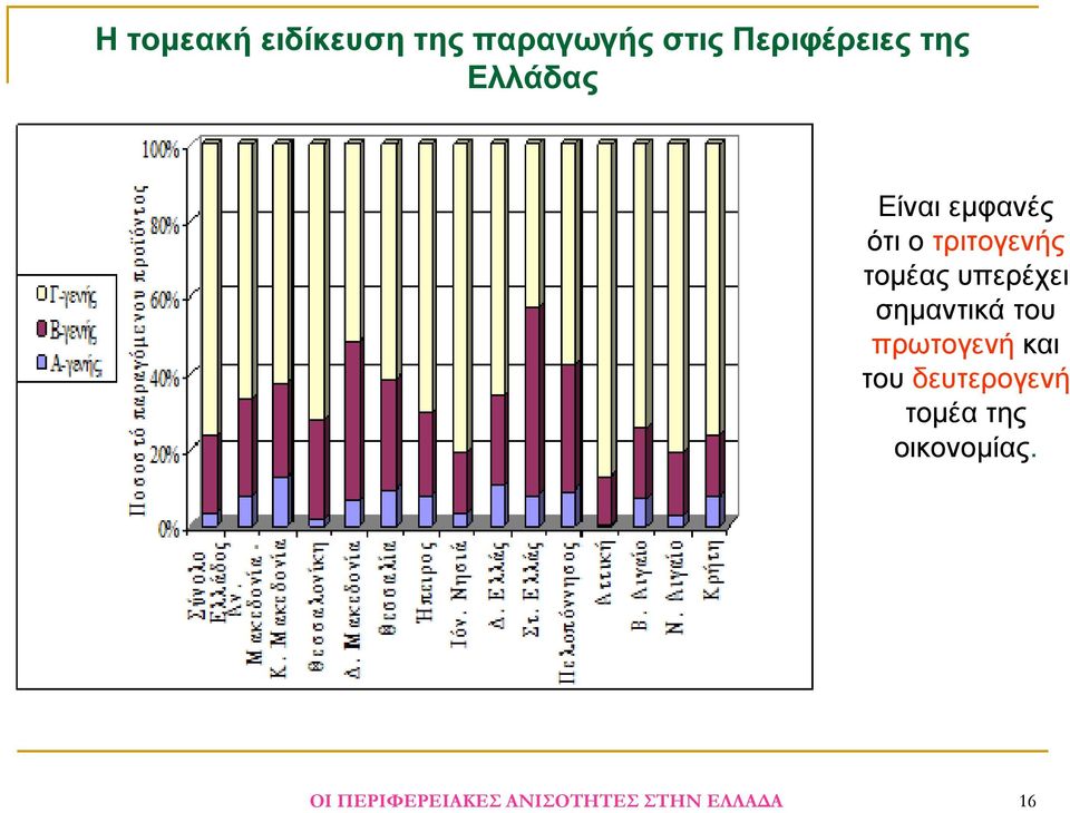 σηµαντικά του πρωτογενή και του δευτερογενή τοµέα της