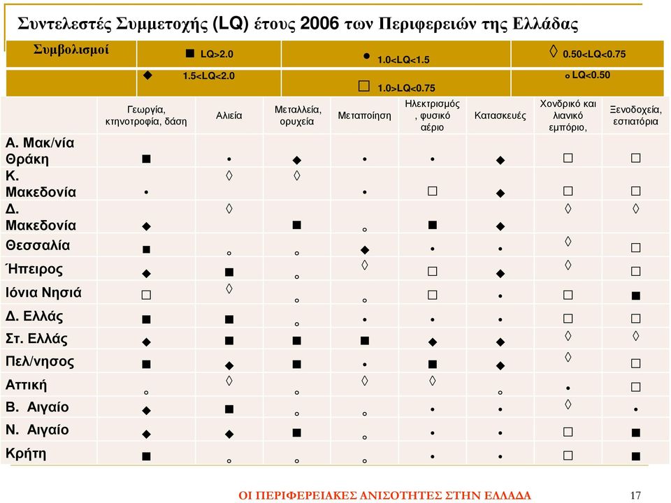 λιανικό εµπόριο, Ξενοδοχεία, εστιατόρια Θράκη Κ. Μακεδονία. Μακεδονία ๐ Θεσσαλία ๐ ๐ Ήπειρος ๐ Ιόνια Νησιά ๐ ๐. Ελλάς ๐ Στ.