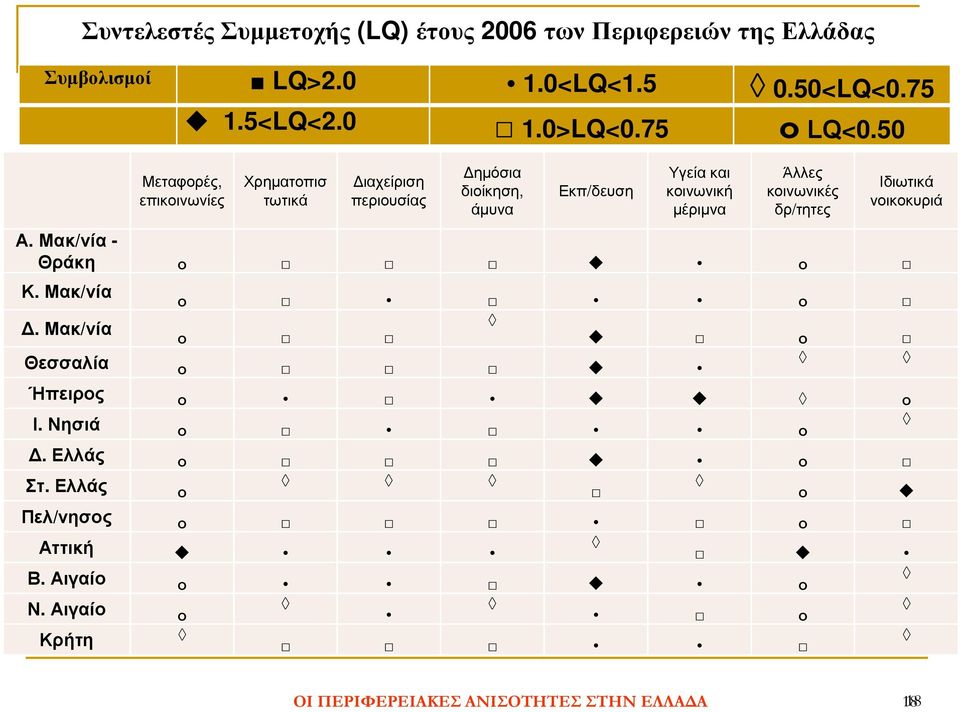 50 Μεταφορές, επικοινωνίες Χρηµατοπισ τωτικά ιαχείριση περιουσίας ηµόσια διοίκηση, άµυνα Εκπ/δευση Υγεία και κοινωνική µέριµνα