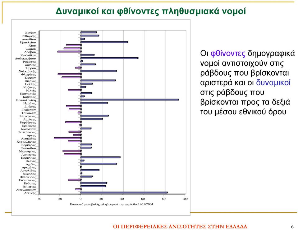 Κορινθίας Ηλείας Αχαϊας Αρκαδίας Αργολίδος Φωκίδος Φθιώτιδος Ευρυτανίας Ευβοίας Βοιωτίας Αιτωλoακαρν Αττικής 100 n Οι φθίνοντες δηµογραφικά νοµοί αντιστοιχούν στις ράβδους που βρίσκονται