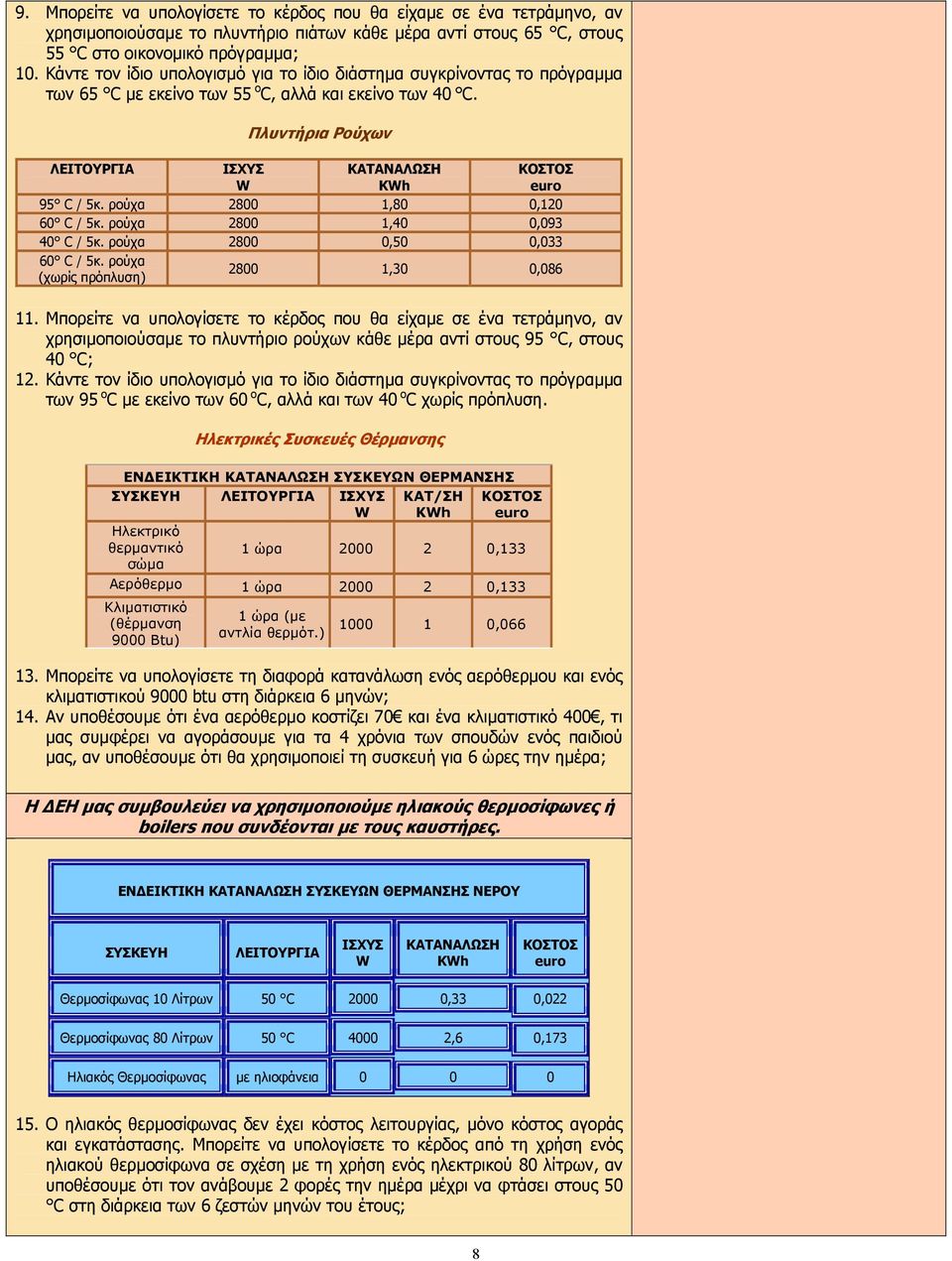 ρούχα 2800 1,80 0,120 60 C / 5κ. ρούχα 2800 1,40 0,093 40 C / 5κ. ρούχα 2800 0,50 0,033 60 C / 5κ. ρούχα (χωρίς πρόπλυση) 2800 1,30 0,086 11.