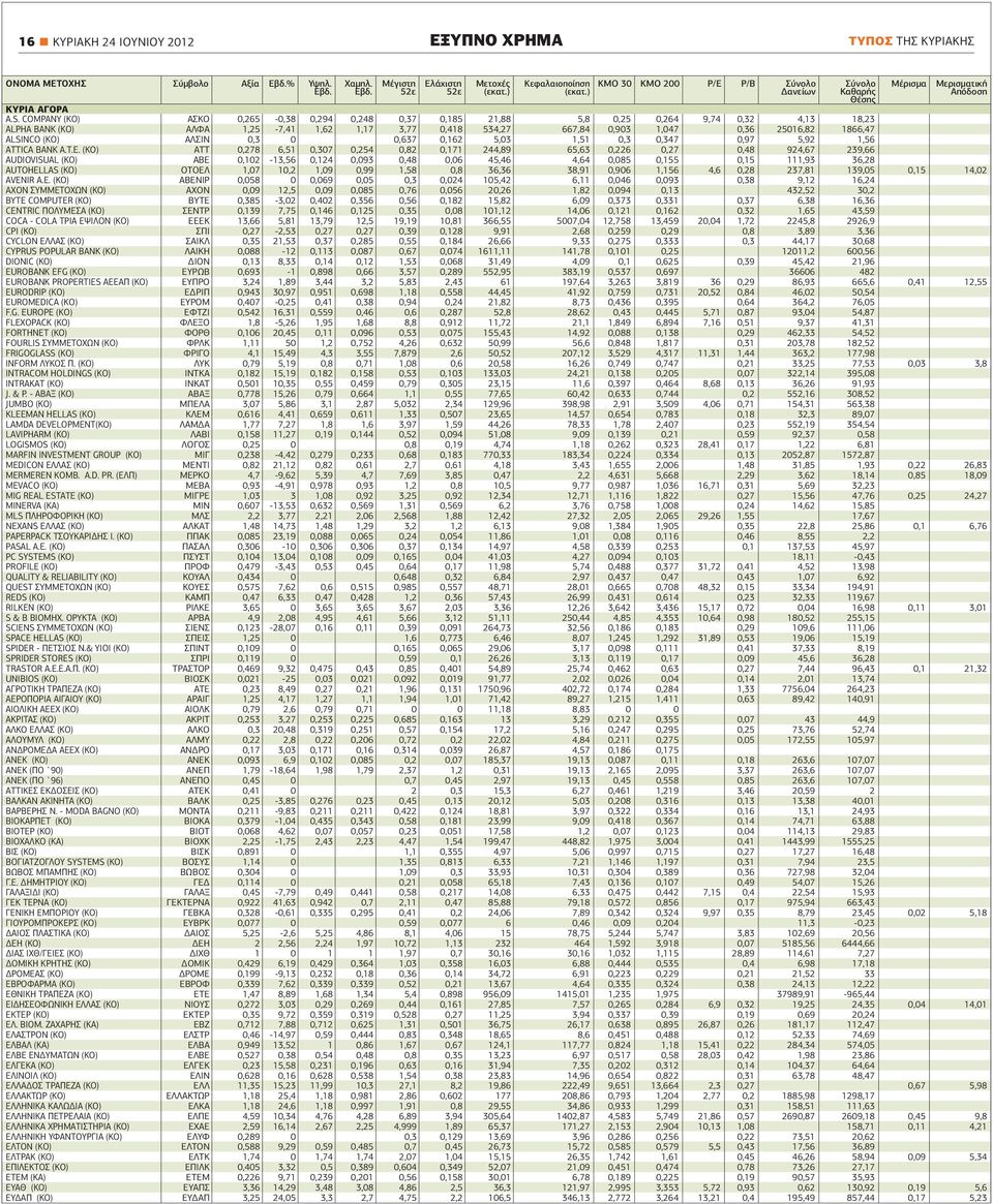 COMPANY (ΚΟ) ΑΣΚΟ 0,265-0,38 0,294 0,248 0,37 0,185 21,88 5,8 0,25 0,264 9,74 0,32 4,13 18,23 ALPHA ΒΑΝΚ (ΚΟ) ΑΛΦΑ 1,25-7,41 1,62 1,17 3,77 0,418 534,27 667,84 0,903 1,047 0,36 25016,82 1866,47