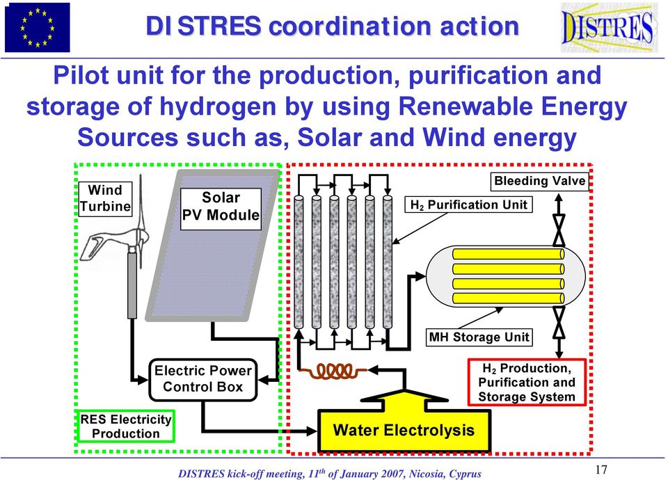 Valve MH Storage Unit RES Electricity Production Electric Power Control Box Water Electrolysis H 2