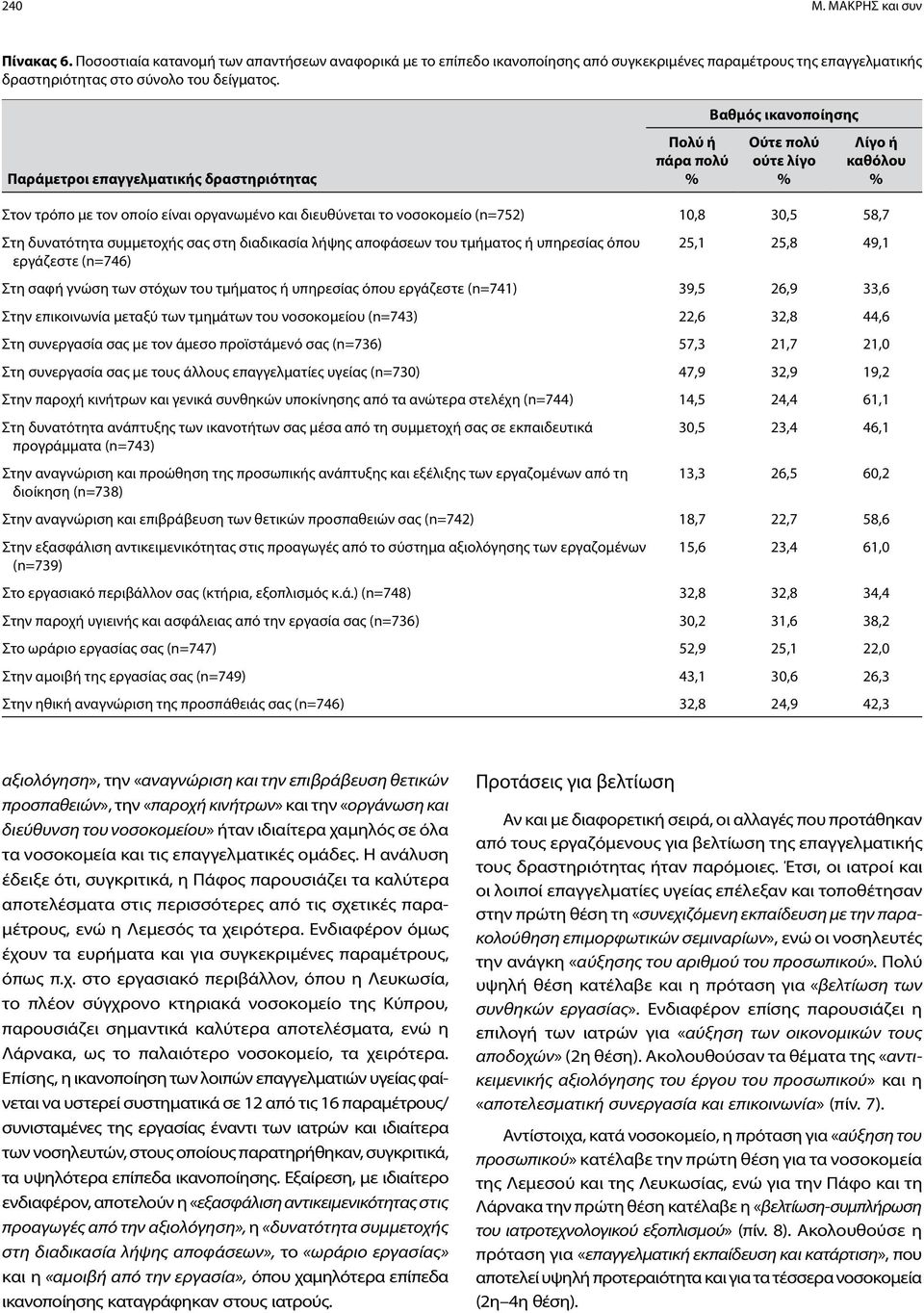 30,5 58,7 Στη δυνατότητα συμμετοχής σας στη διαδικασία λήψης αποφάσεων του τμήματος ή υπηρεσίας όπου εργάζεστε (n=746) 25,1 25,8 49,1 Στη σαφή γνώση των στόχων του τμήματος ή υπηρεσίας όπου εργάζεστε