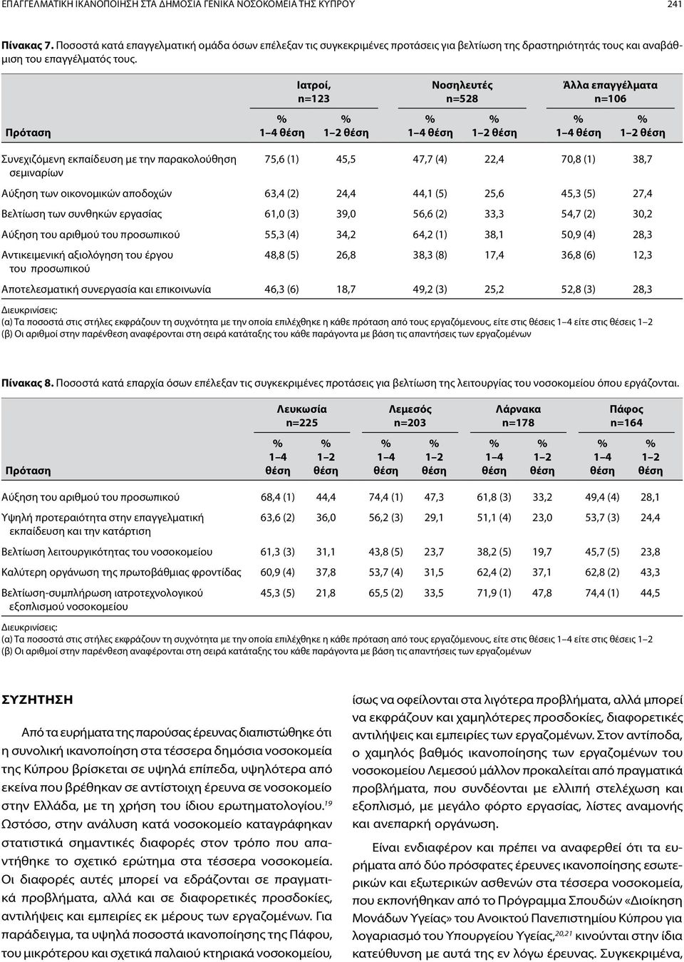 Ιατροί, n=123 Νοσηλευτές n=528 Άλλα επαγγέλματα n=106 Πρόταση 1 4 1 2 1 4 1 2 1 4 1 2 Συνεχιζόμενη εκπαίδευση με την παρακολούθηση σεμιναρίων 75,6 (1) 45,5 47,7 (4) 22,4 70,8 (1) 38,7 Αύξηση των