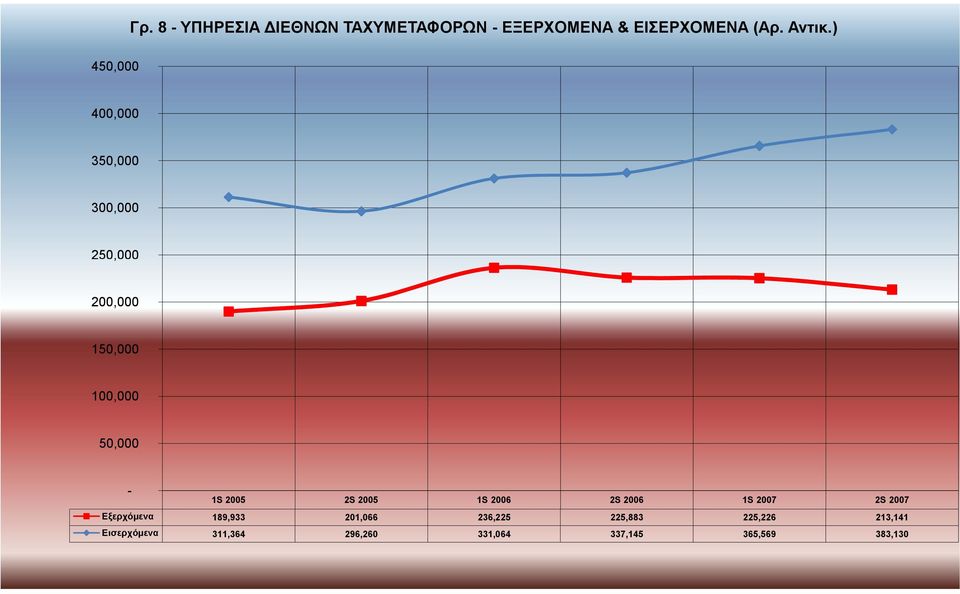 ) 450,000 400,000 350,000 300,000 250,000 200,000 150,000 100,000