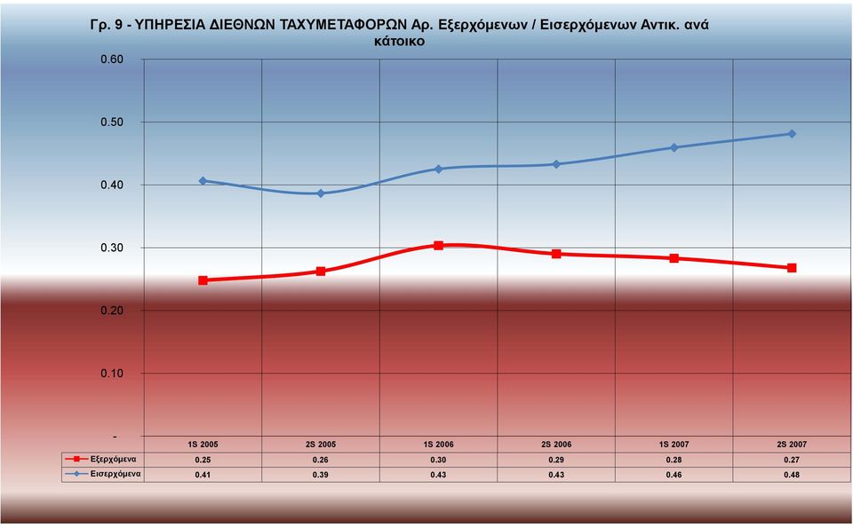 60 0.50 0.40 0.30 0.20 0.10 - Εξερχόμενα 0.25 0.