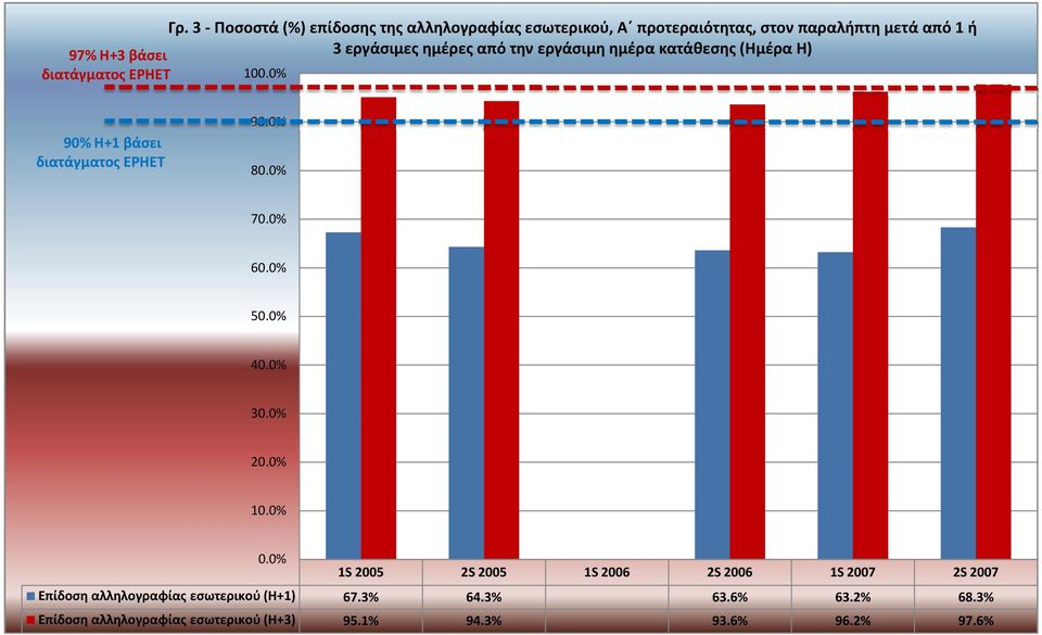 0% 90% H+1 βάσει διατάγματος ΕΡΗΕΤ 90.0% 80.0% 70.0% 60.0% 50.0% 40.0% 30.0% 20.0% 10.0% 0.