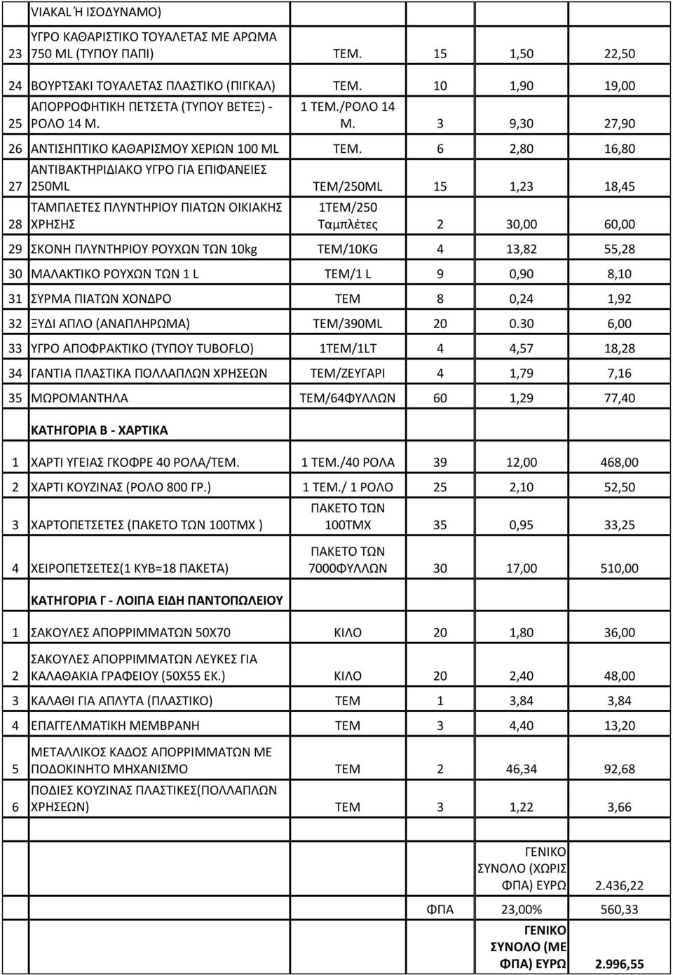 6 2,80 16,80 27 28 ΑΝΤΙΒΑΚΤΗΡΙΔΙΑΚΟ ΥΓΡΟ ΓΙΑ ΕΠΙΦΑΝΕΙΕΣ 250ML TEM/250ML 15 1,23 18,45 ΤΑΜΠΛΕΤΕΣ ΠΛΥΝΤΗΡΙΟΥ ΠΙΑΤΩΝ ΟΙΚΙΑΚΗΣ ΧΡΗΣΗΣ 1ΤΕΜ/250 Ταμπλέτες 2 30,00 60,00 29 ΣΚΟΝΗ ΠΛΥΝΤΗΡΙΟΥ ΡΟΥΧΩΝ ΤΩΝ 10kg